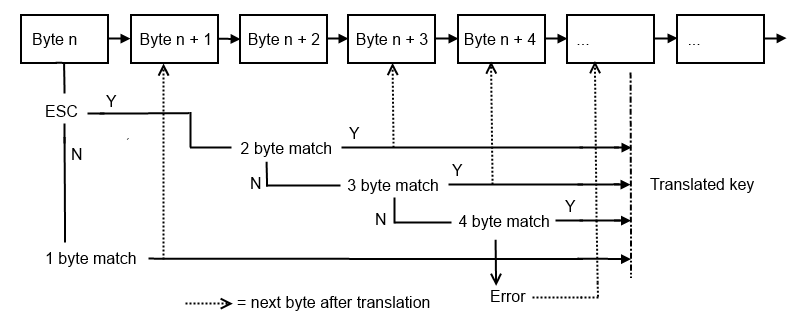 Abstract view of key translation.